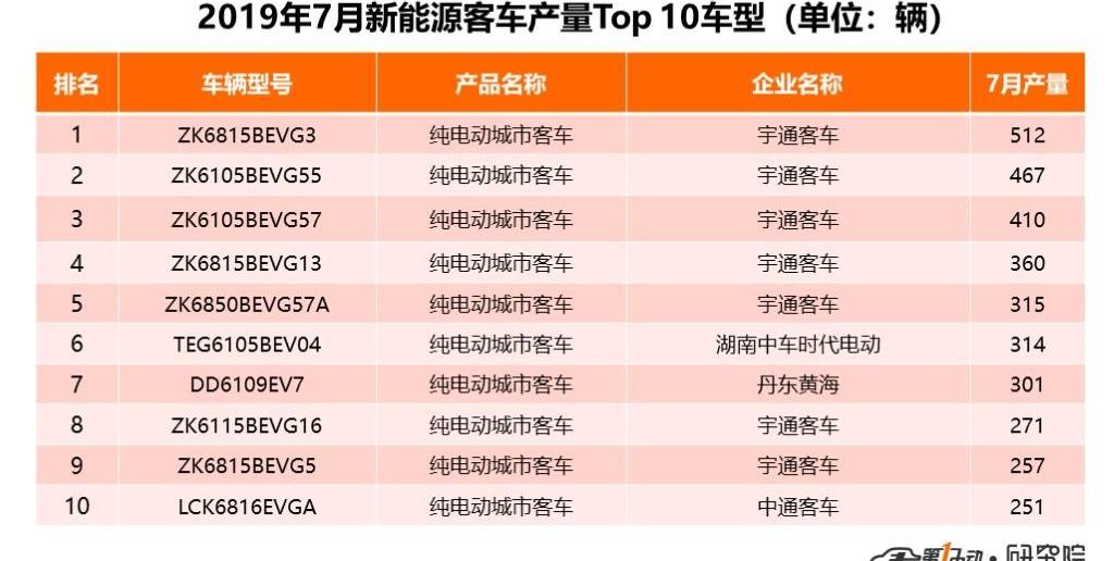 Yutong bus, Futian, Dongfeng, Huanghai and Jinlv