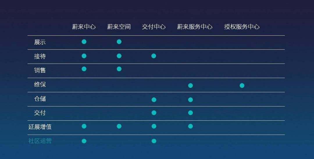 Weilai, Tesla, Feichi, Co-creation, concept