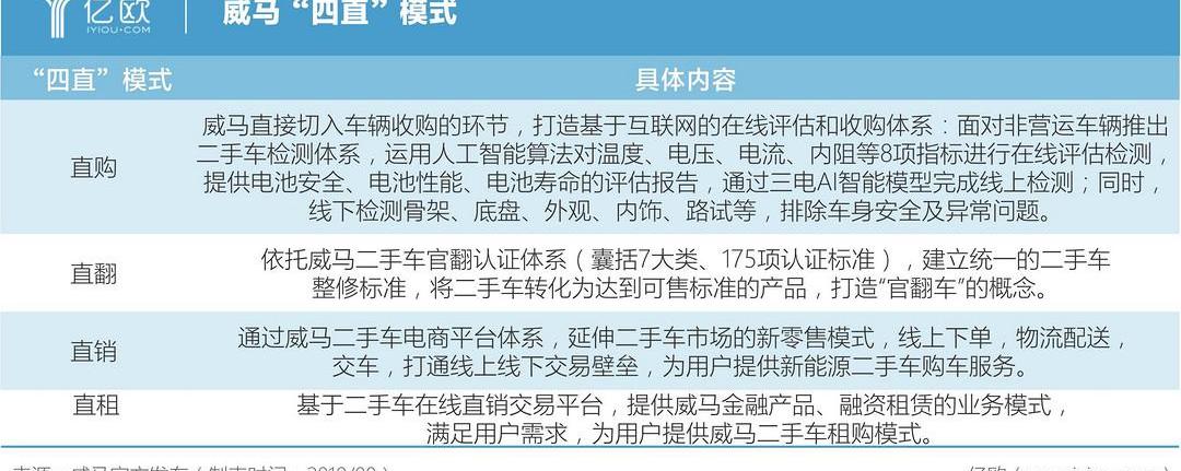BYD, Weilai