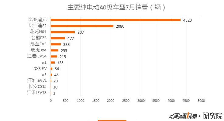 BYD, Roewe, Jianghuai, Dihao, Chery