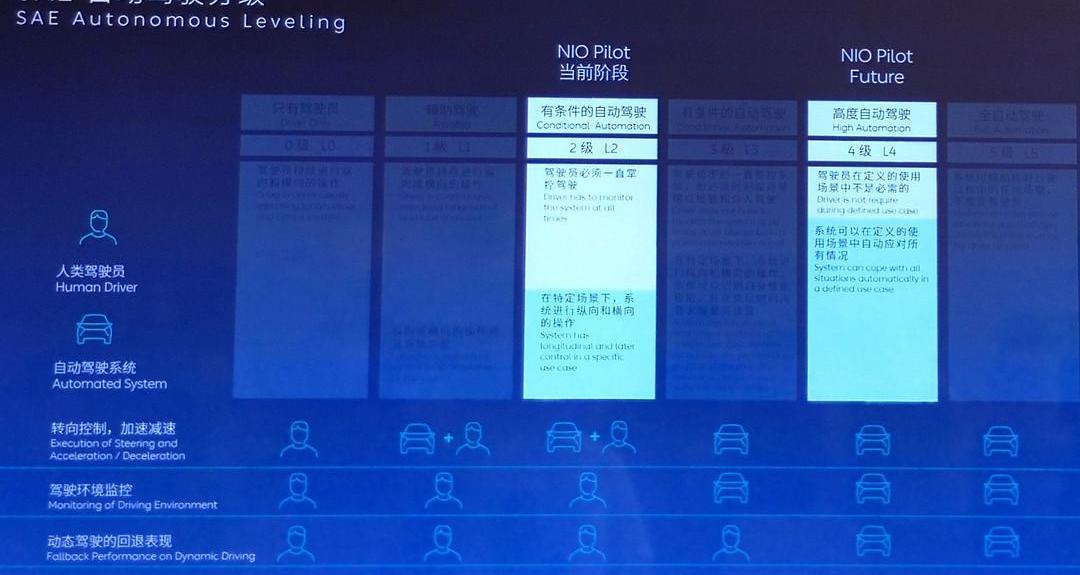 Weilai, Tesla, Ford, Toyota, discovered