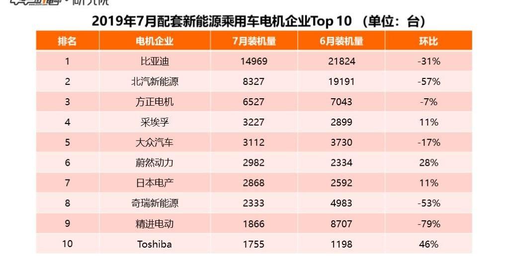BYD, BMW, Volkswagen, Weilai, Baojun