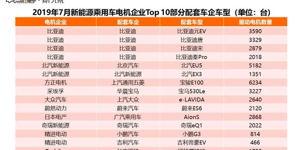 BYD, BMW, Volkswagen, Weilai, Baojun