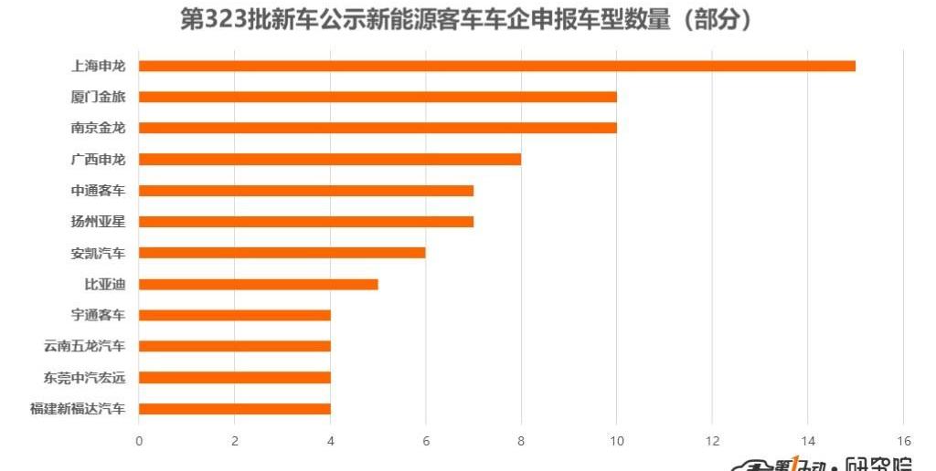 Dongfeng, Jinlong, BYD, Shenlong Bus, Chang 'an
