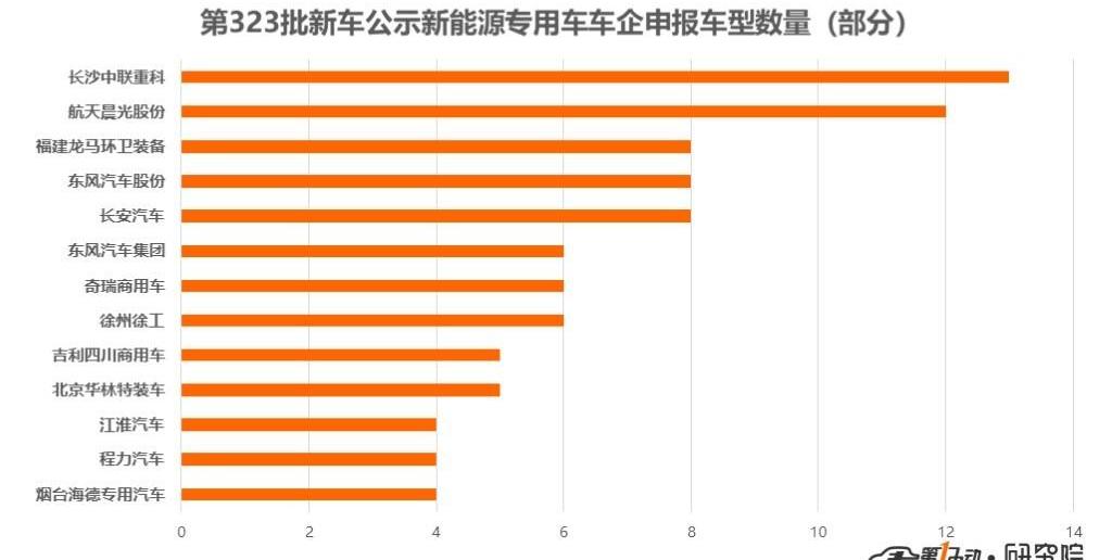 Dongfeng, Jinlong, BYD, Shenlong Bus, Chang 'an