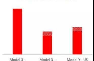 Tesla, Model 3, Hechuang, Model S, Model Y