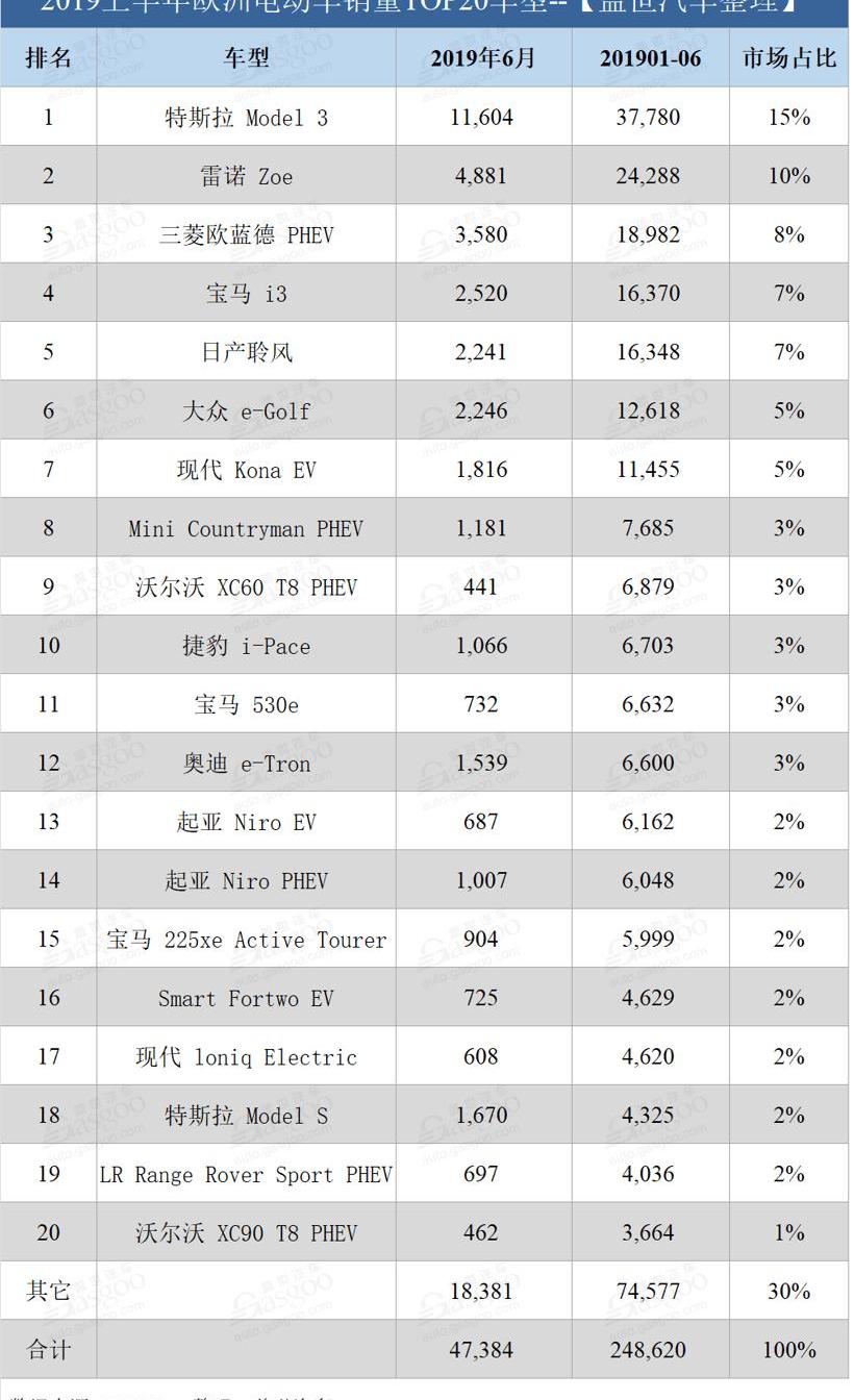 Tesla, Model 3, BMW, Mitsubishi, Volkswagen