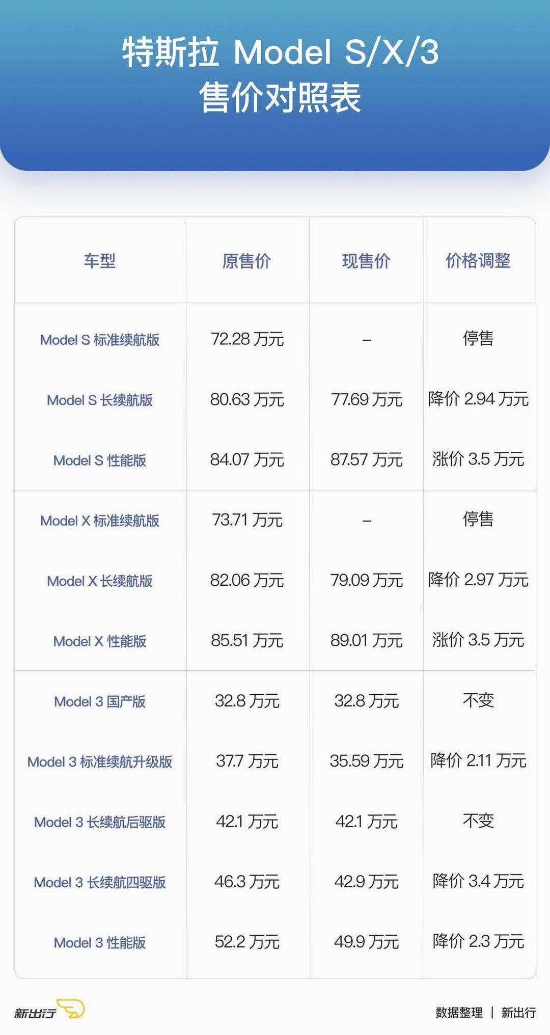 Tesla, model 3, model x, model s