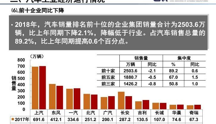 Chang'an, FAW, Dongfeng, Chery, BYD