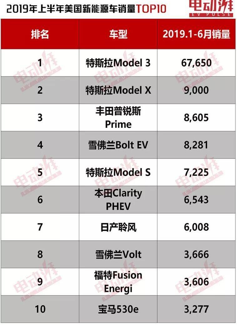 Tesla, Model 3, BMW, Toyota, Chevrolet