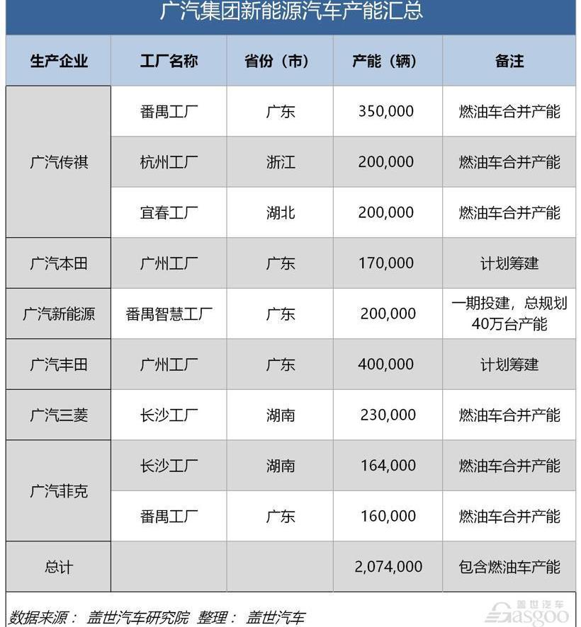 FAW, BYD, Guangzhou Automobile Group, Geely Automobile and Guangzhou Automobile Chuanqi