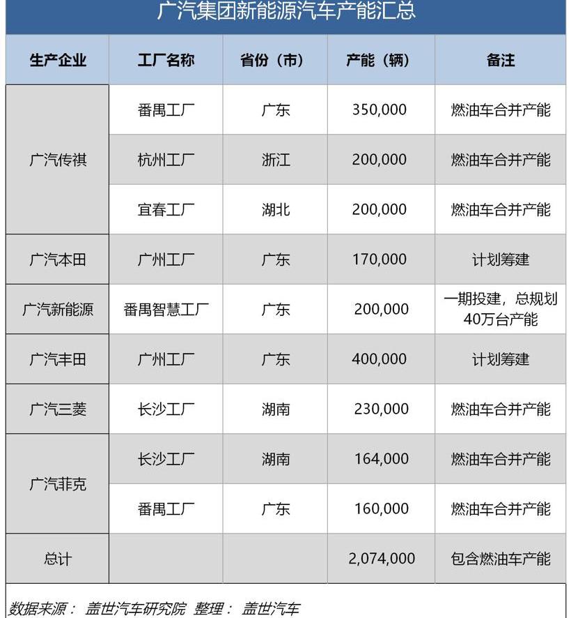 FAW, BYD, Guangzhou Automobile Group, Geely Automobile and Guangzhou Automobile Chuanqi
