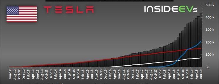 Tesla, Model 3,Model X,Model S, Toyota
