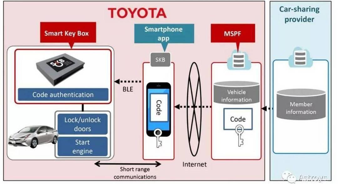 Remote, Toyota, BMW, Volkswagen, Ford