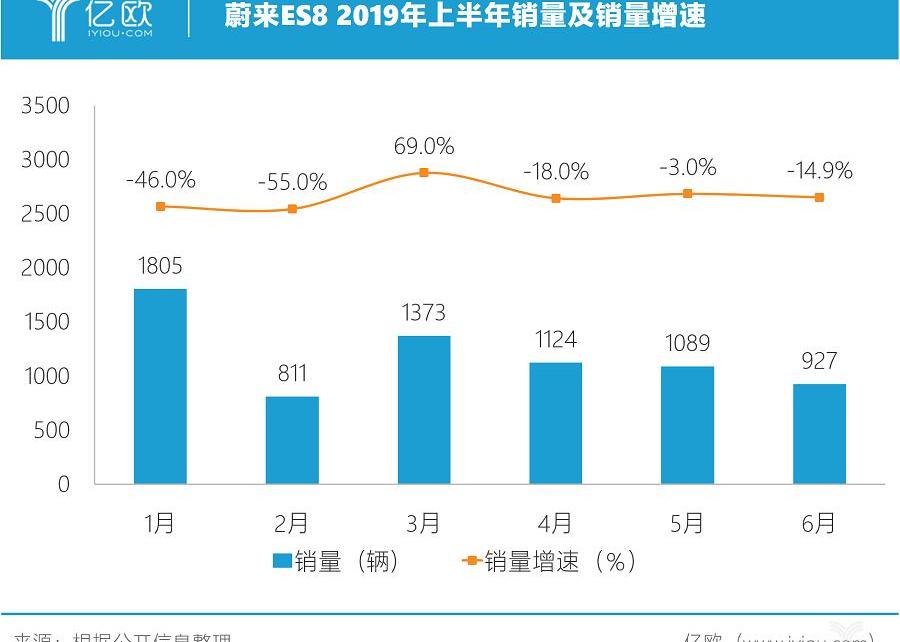 weilai, weilai ES6, weilai es8