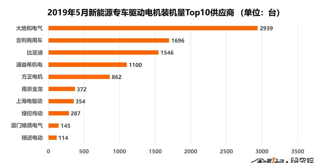 BYD, Dongfeng, Jinlong and Chery
