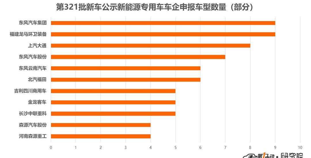 Dongfeng, Jinlong, Futian, Shenlong bus, BYD
