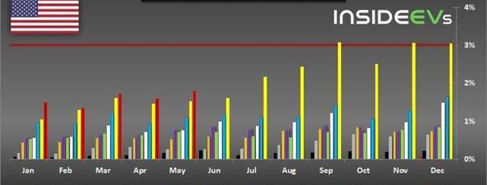 Tesla, Model 3, Honda, Toyota, Nissan