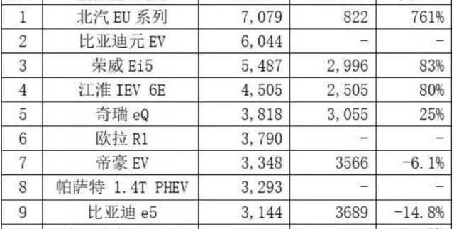 BYD, Emgrand, Emgrand EV, Euler, Chery