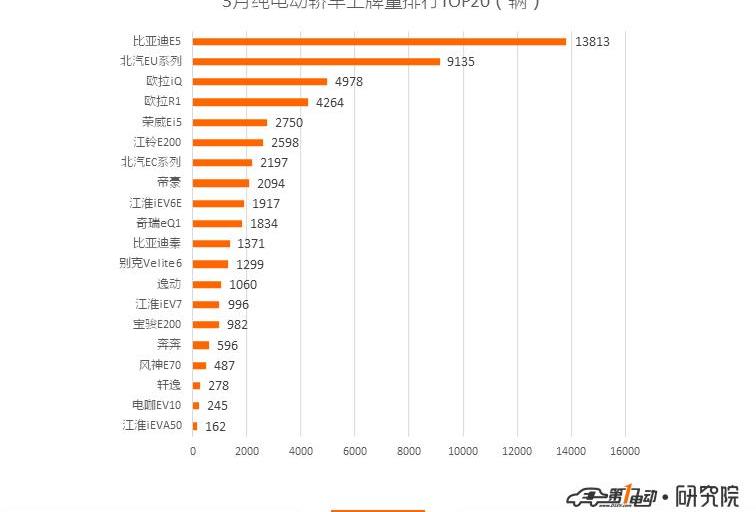 BYD, Beijing, Weilai, Euler, Roewe