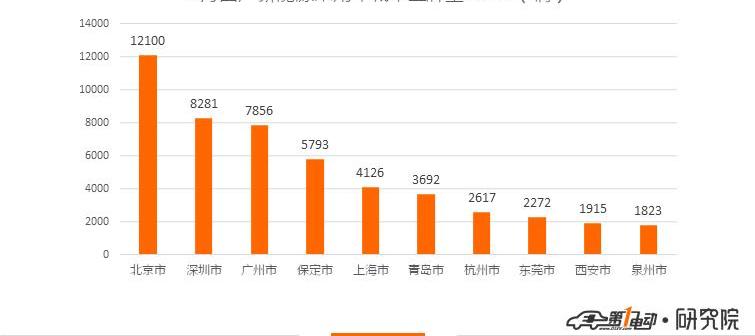 BYD, Beijing, Weilai, Euler, Roewe