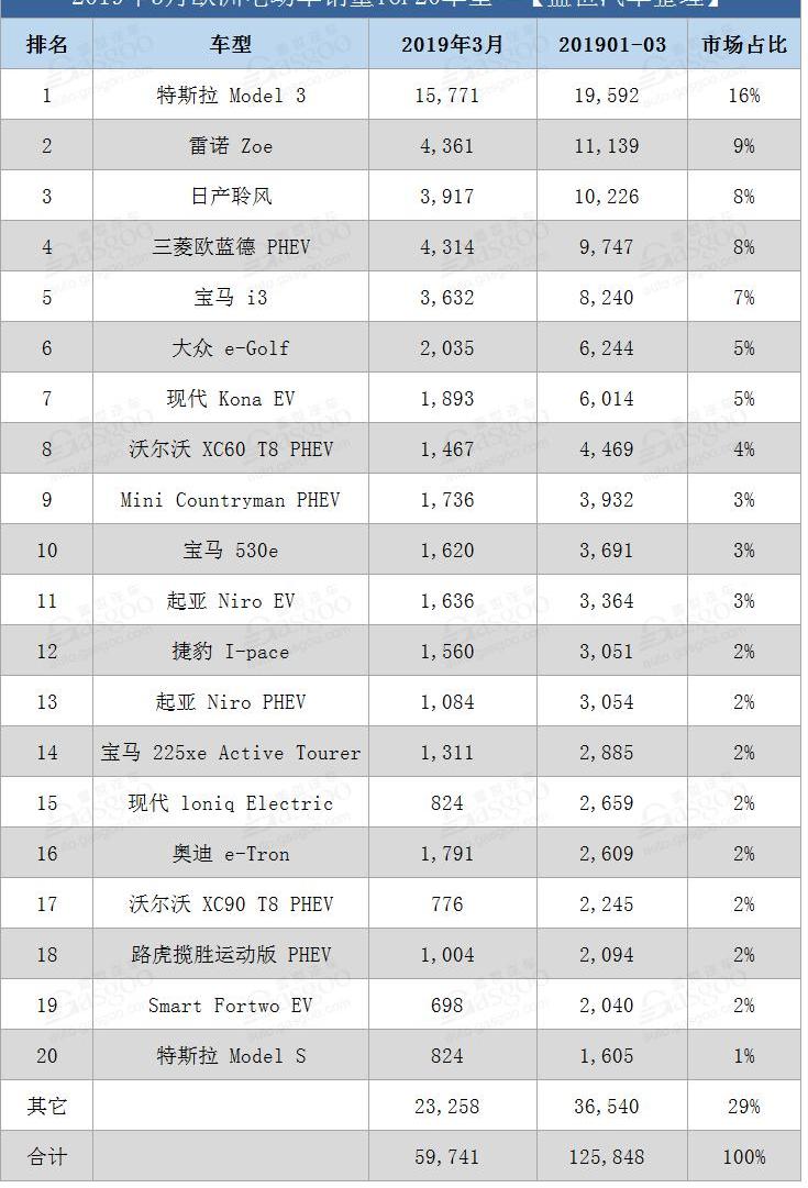 Tesla, Nissan, BMW, Mitsubishi, Outlander