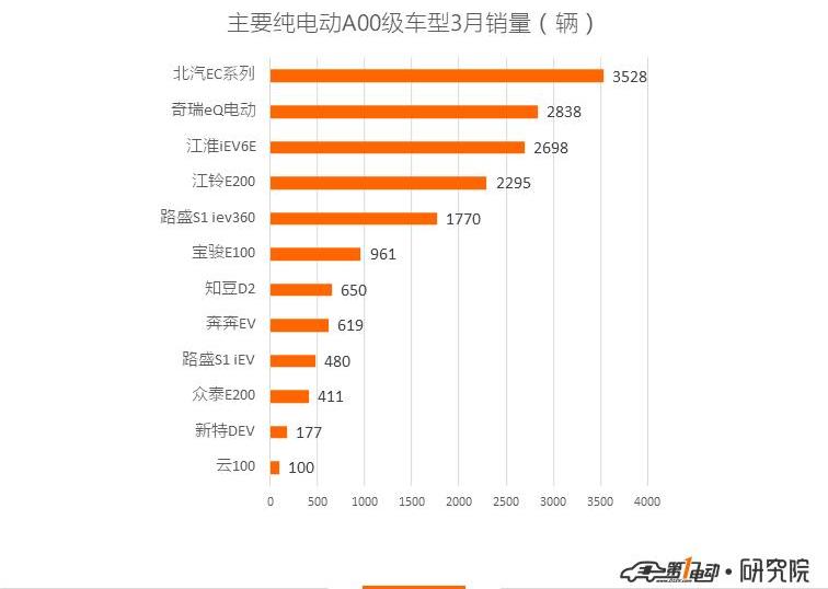 BYD, Hongqi, Euler, Emgrand, Weilai