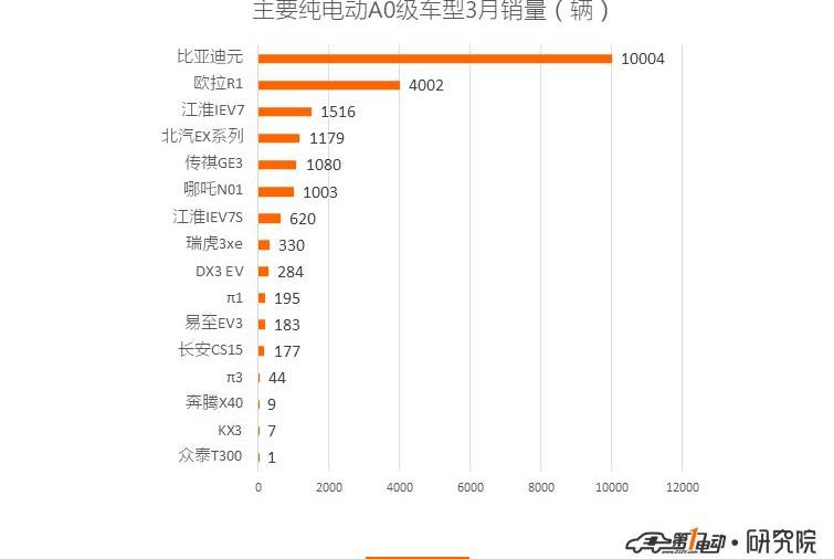 BYD, Hongqi, Euler, Emgrand, Weilai