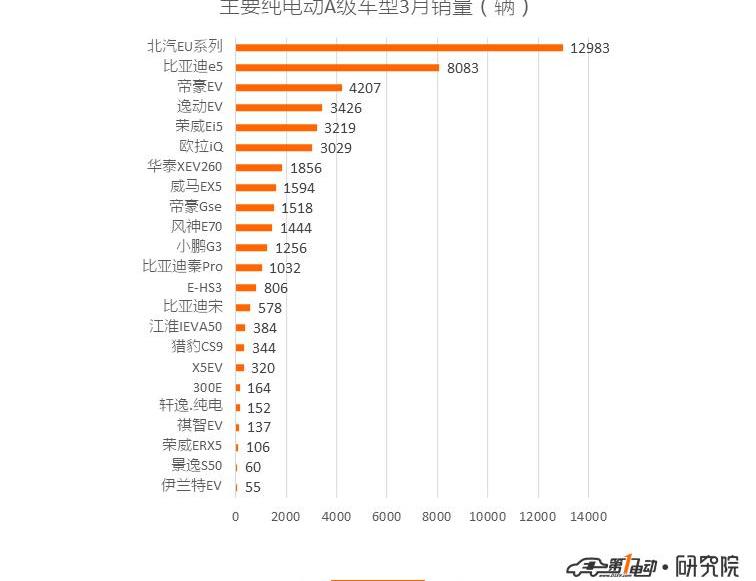BYD, Hongqi, Euler, Emgrand, Weilai