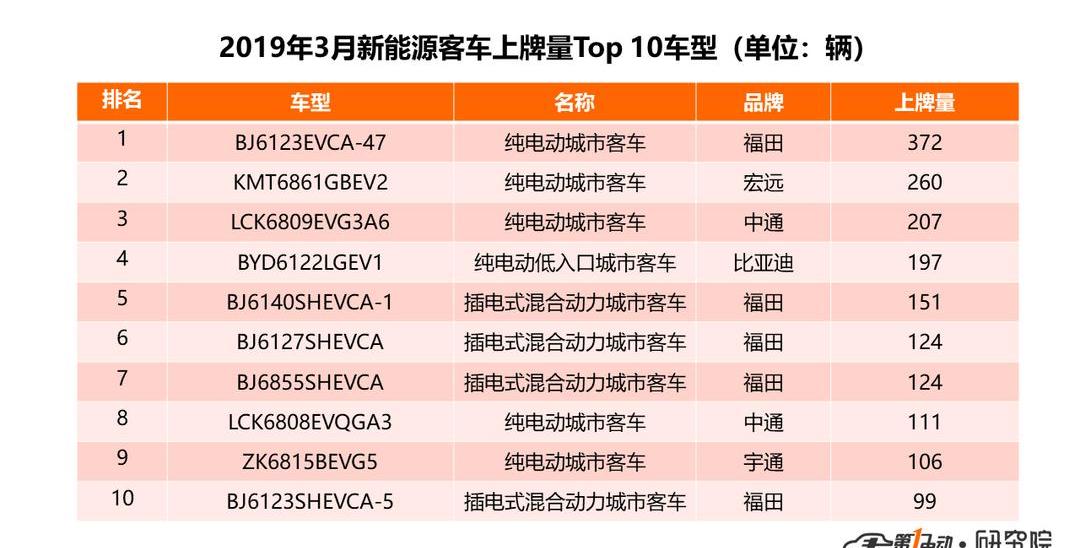 Futian, BYD, Beijing, FAW, Yutong Bus