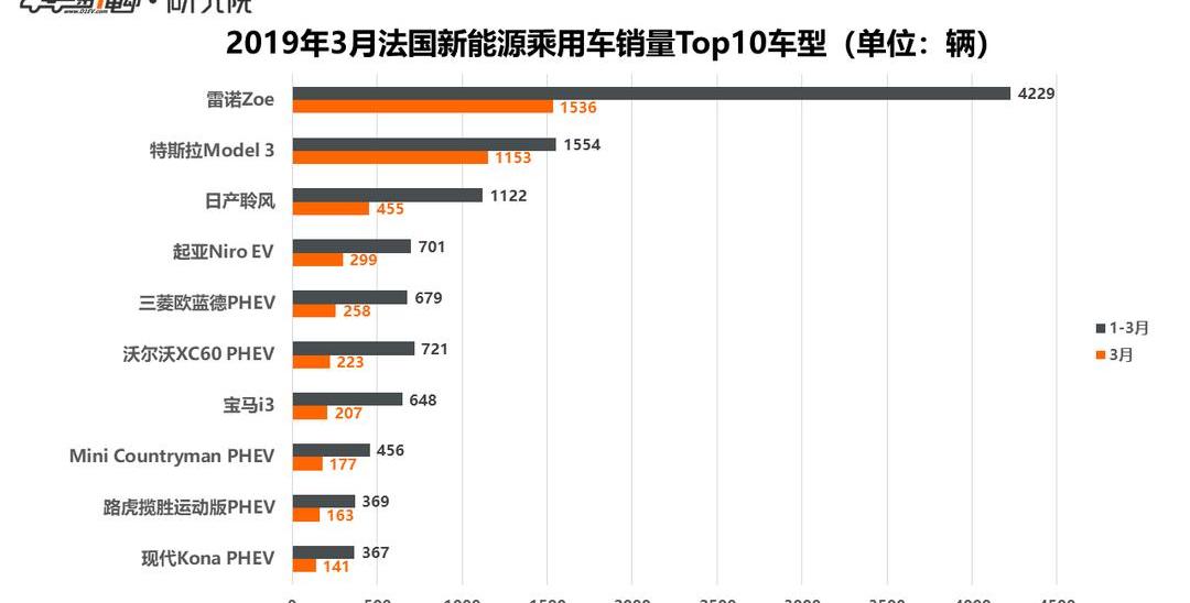 Tesla, Model 3, Audi, Mitsubishi, Outlander