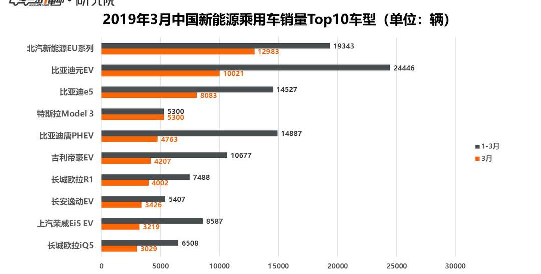 Tesla, Model 3, Audi, Mitsubishi, Outlander
