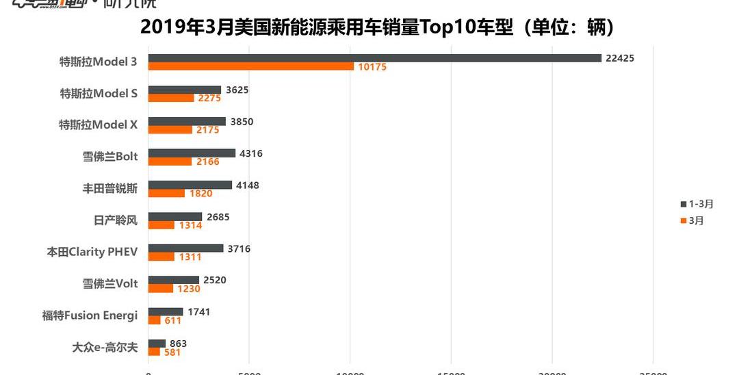 Tesla, Model 3, Audi, Mitsubishi, Outlander