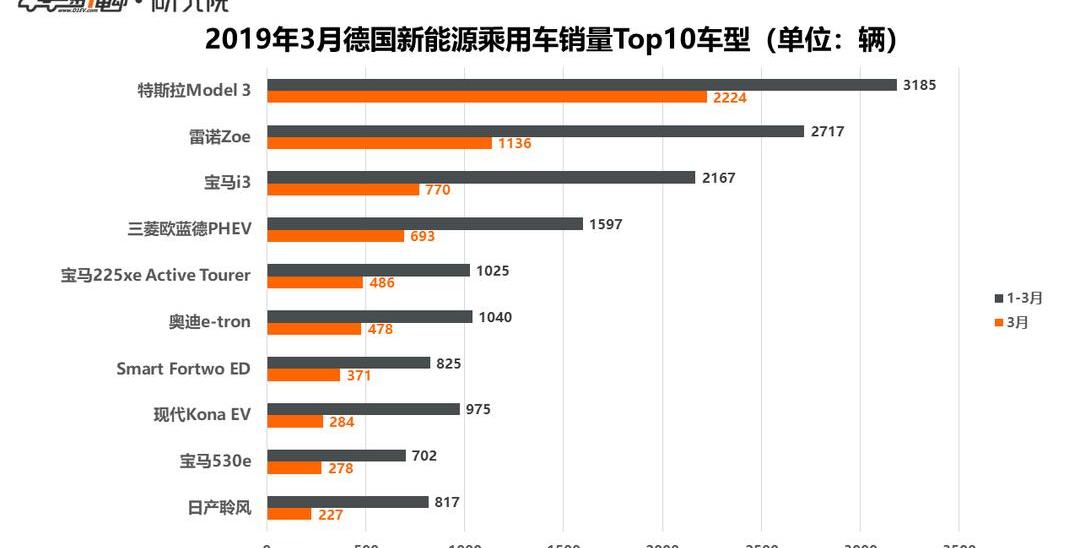 Tesla, Model 3, Audi, Mitsubishi, Outlander