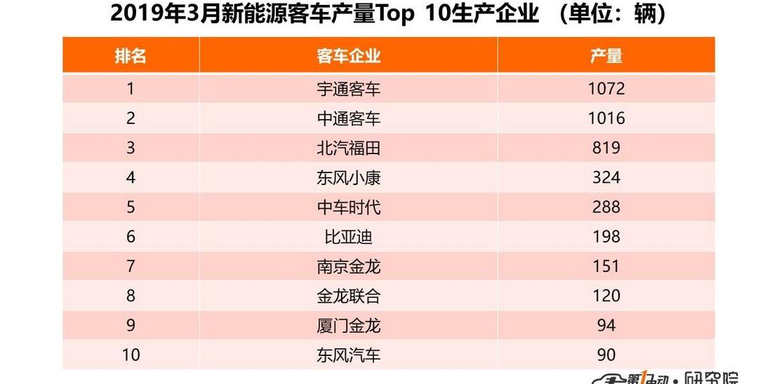 BYD, Yutong Bus, Zhongtong Bus, An Kai Bus, Futian