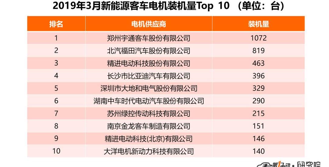 比亚迪,金龙,东风小康,福田,东风
