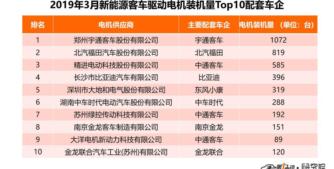 比亚迪,金龙,东风小康,福田,东风