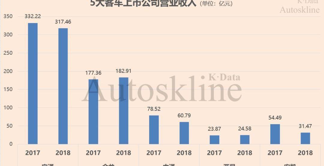 Jinlong, Yutong Bus, Zhongtong Bus and An Kai Bus, found