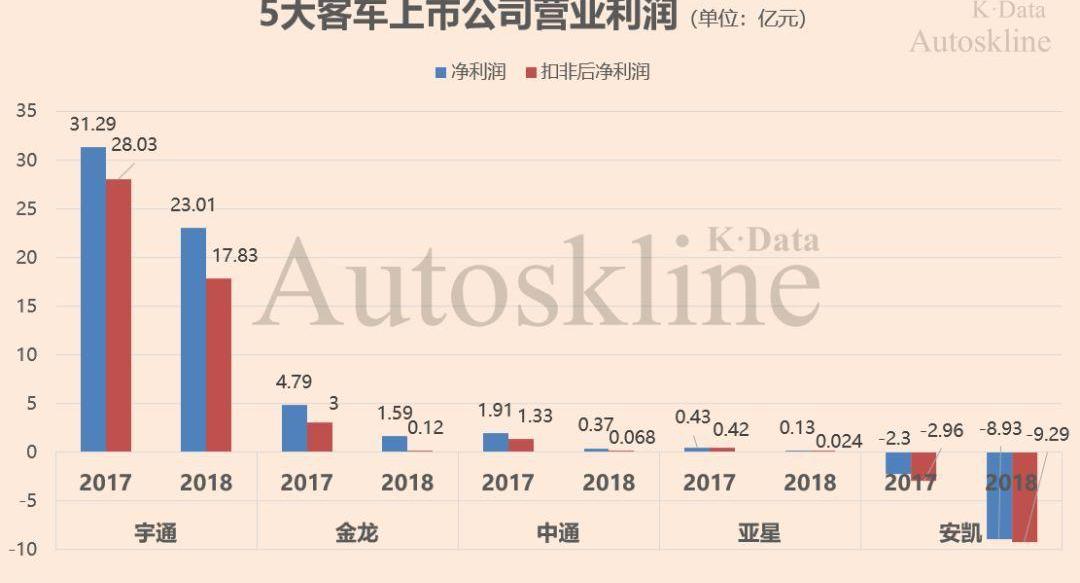 Jinlong, Yutong Bus, Zhongtong Bus and An Kai Bus, found