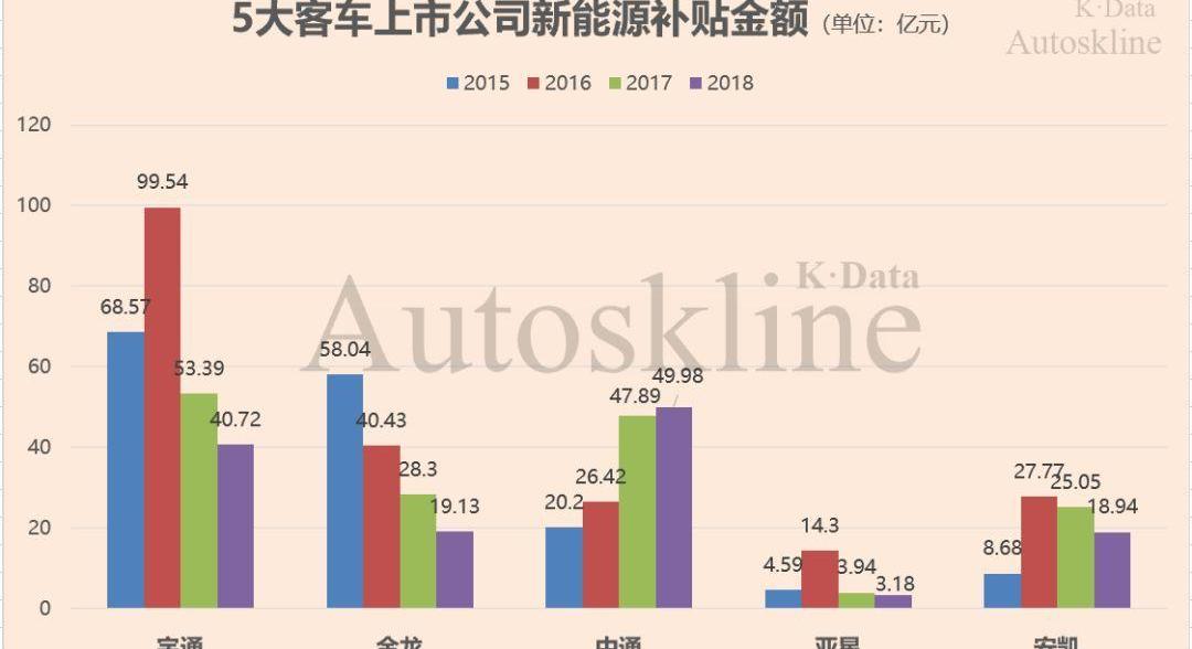 Jinlong, Yutong Bus, Zhongtong Bus and An Kai Bus, found