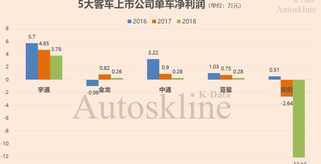 Jinlong, Yutong Bus, Zhongtong Bus and An Kai Bus, found