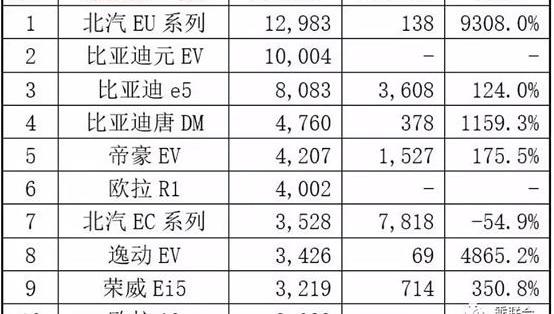 BYD, Jiangling, Chery, Baojun