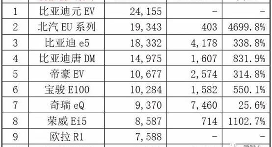 BYD, Jiangling, Chery, Baojun
