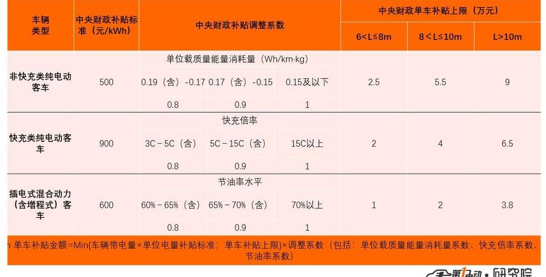 BYD, Jinlong, Futian, Yutong Bus, Huanghai