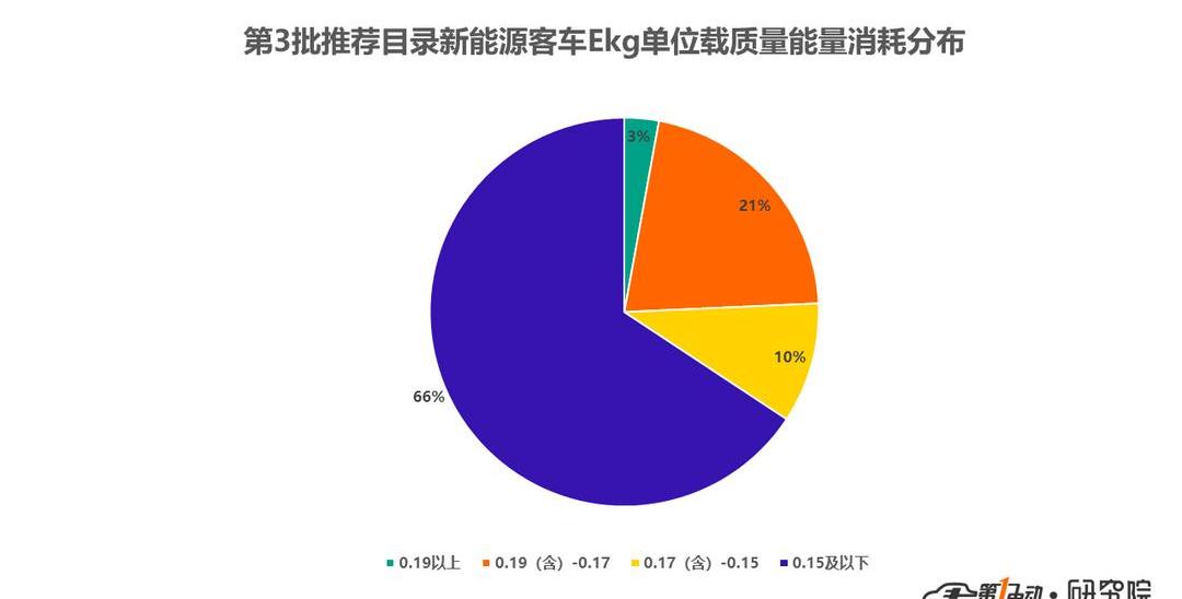 BYD, Jinlong, Futian, Yutong Bus, Huanghai