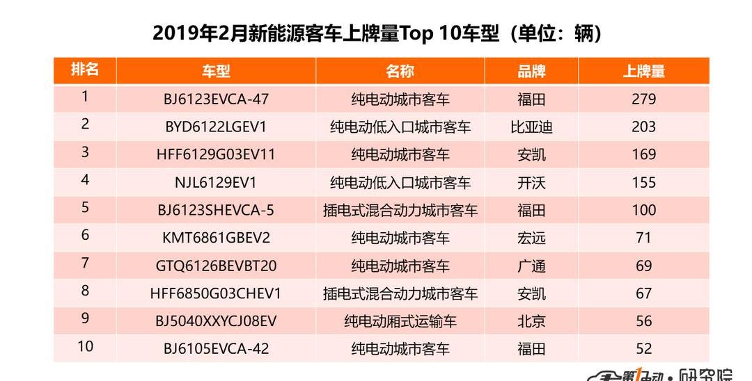 Futian, Beijing, BYD, Chang 'an, Yutong Bus