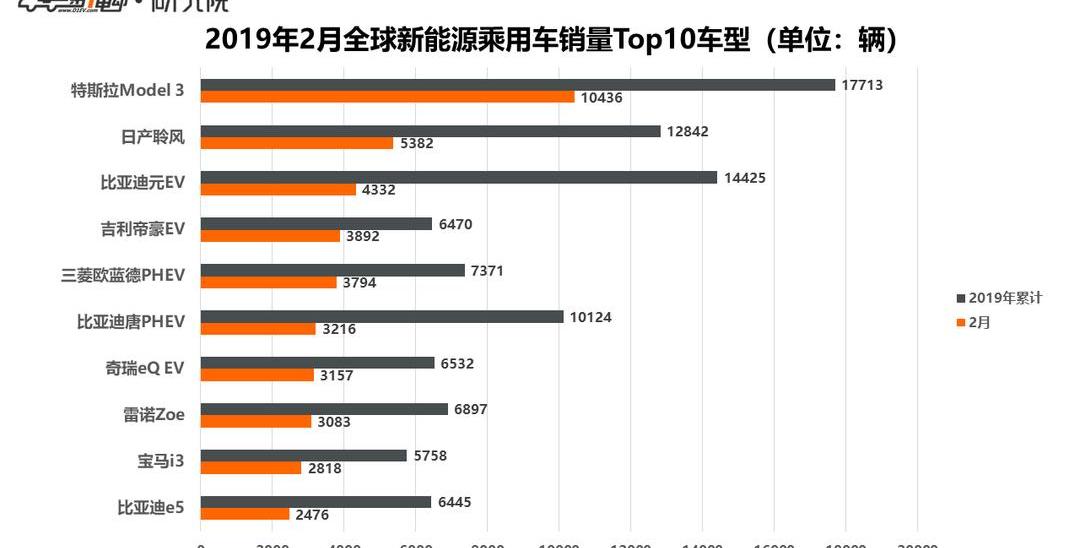 Tesla, Model 3, BMW, BYD, Volkswagen