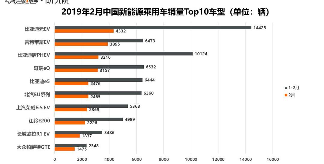 Tesla, Model 3, BMW, BYD, Volkswagen