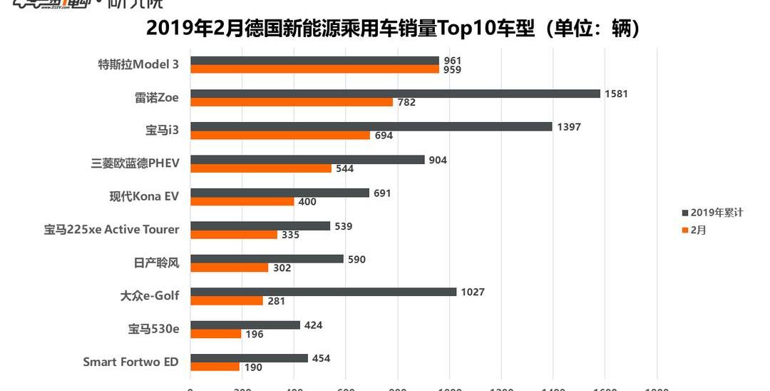 Tesla, Model 3, BMW, BYD, Volkswagen