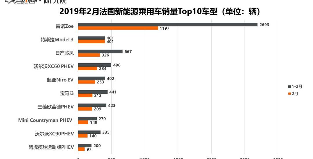Tesla, Model 3, BMW, BYD, Volkswagen